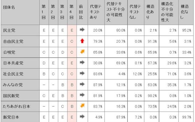 各政党サイトのアクセシビリティの評価