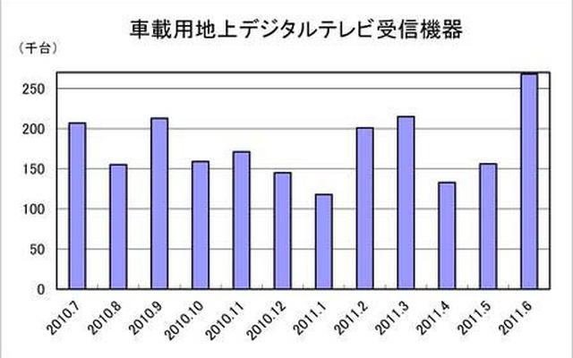 車載用地上デジタルTV機器の出荷、72％増…6月