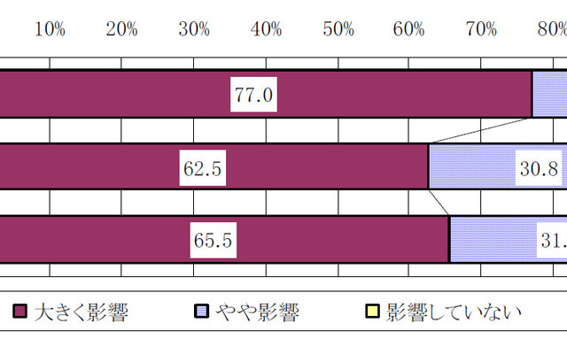 軽油の値上がりが収益に与える影響