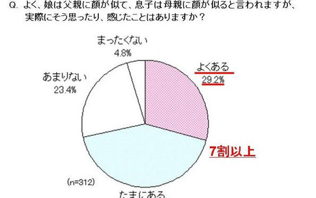 よく、娘は父親に顔が似て、息子は母親に顔が似ると言われますが、実際にそう思ったり、感じたことはありますか