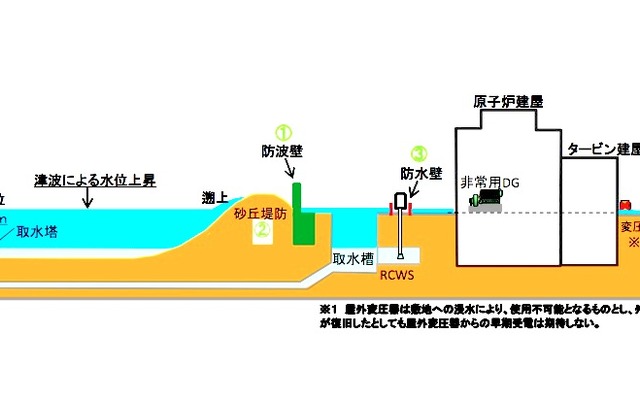 防波壁（T. P. ＋18m）の設置などによる発電所敷地内への浸水防止