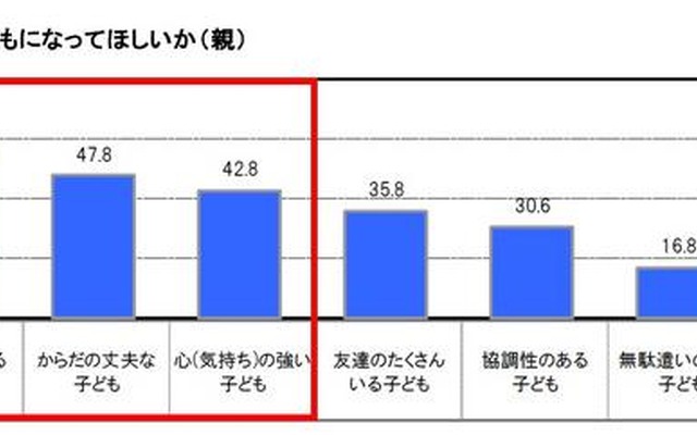 どんな子どもになってほしいか