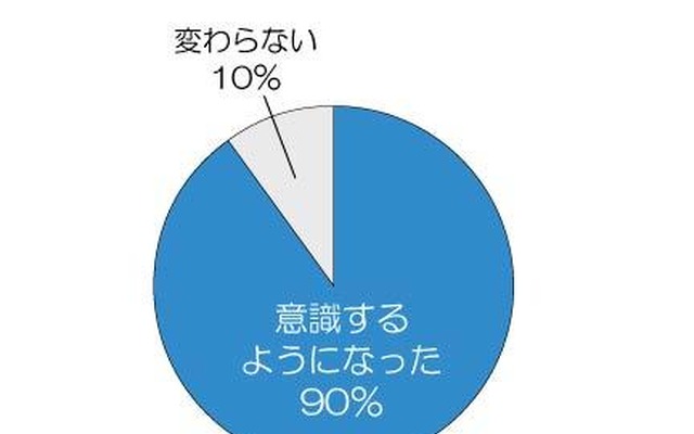 震災後に水の安全性を意識するようになりましたか？