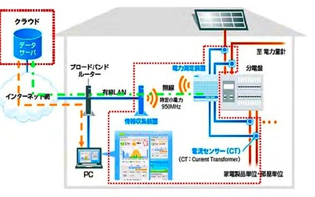 HEMSの構成図