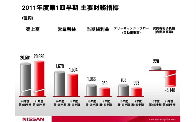 2011年度第1四半期主要財務指標