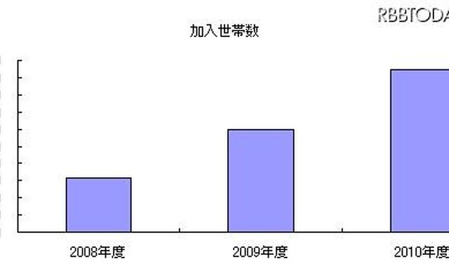 各年度末時点の総加入世帯数