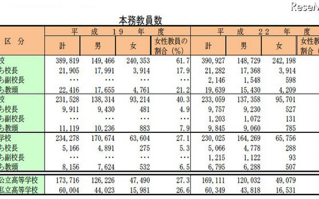 本務教員数