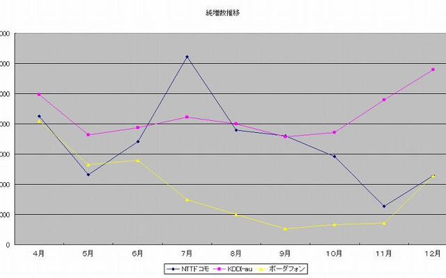 【神尾寿のアンプラグドWeek】au『CDMA 1X WIN』対ドコモ『900i』、春商戦が正念場