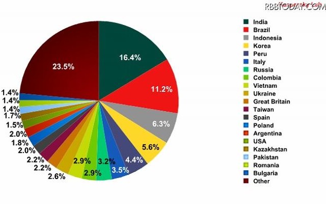 スパム送信国はインドがトップに（スパム送信国の割合：2011 年 6月）