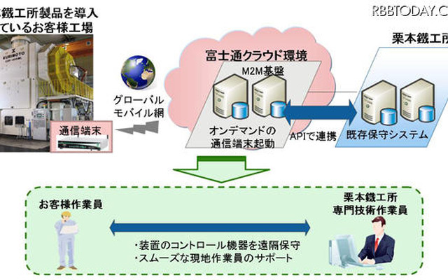システム構成・利用イメージ