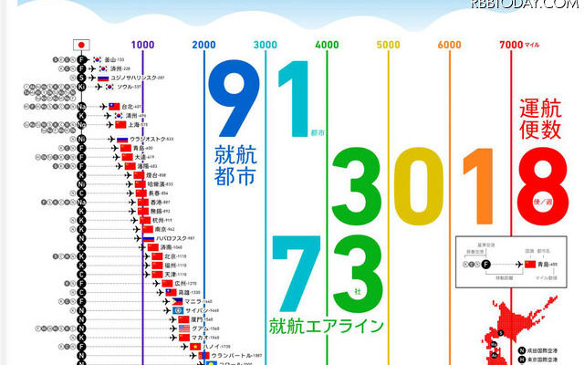 日本からノンストップフライトで飛べる世界の都市とその飛行距離