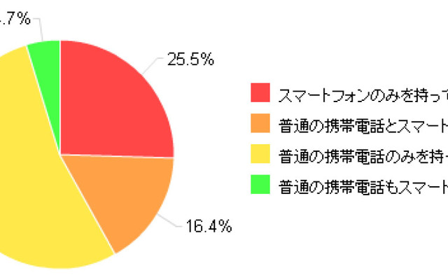 スマートフォン所有率