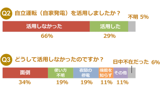 アンケート調査の結果