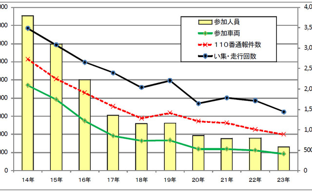暴走族、過去10年間の動向推移