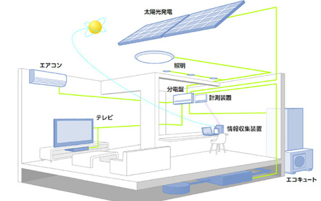 「スマートハイム・ナビ」＋太陽光発電の概略図