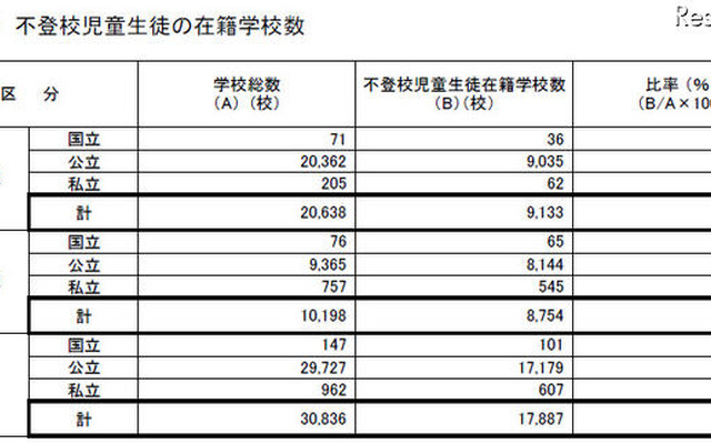 不登校児童生徒の在籍学校数