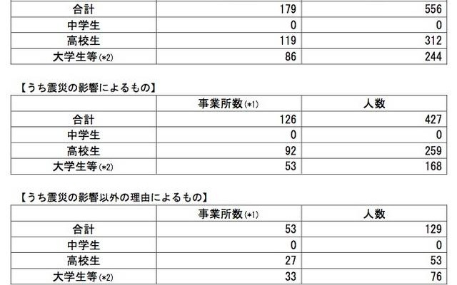 採用内定取消し状況（学校種別）