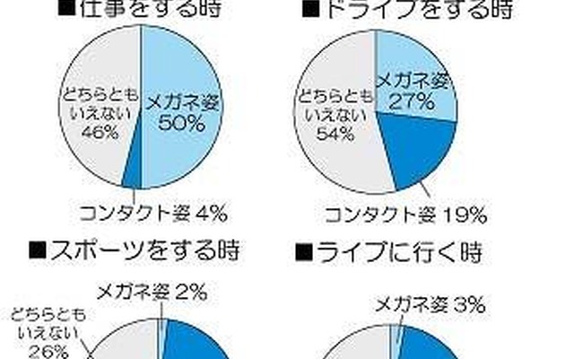 「メガネ姿の男性」と「コンタクト姿の男性」のどちらがより好ましいですか？（シーン別）