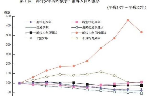 非行少年等の検挙・補導人員の推移（平成13年～平成22年）
