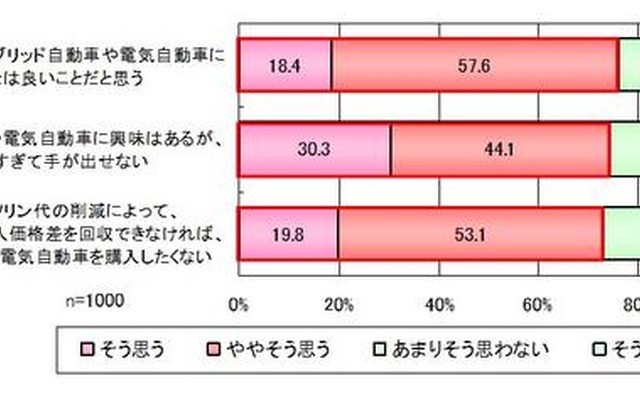 ハイブリッド自動車や電気自動車に対する考え