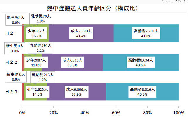 熱中症搬送人員年齢区分（構成比）