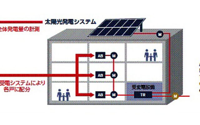 オリックス電力、太陽光発電と電力一括購入を組み合わせた新サービス