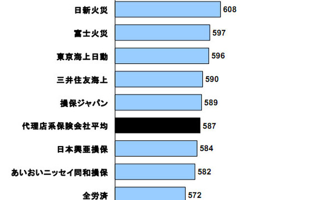 自動車保険顧客満足度ランキング 代理店系