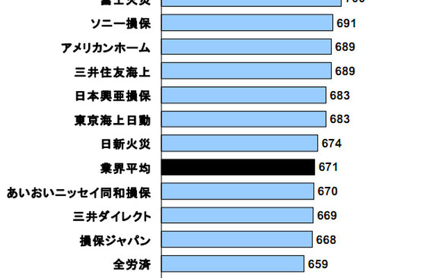 事故対応満足度ランキング