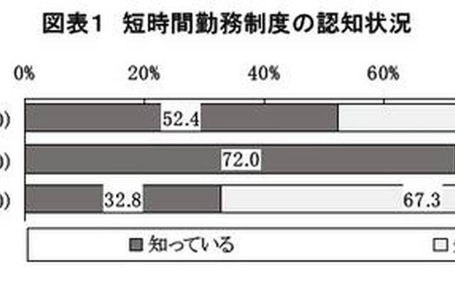 短時間勤務制度の認知状況
