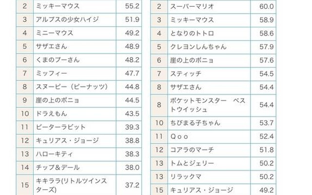 キャラクター人気度ベスト20（2011年6月度）