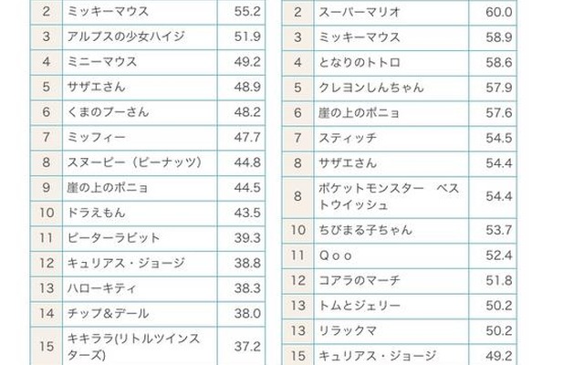 キャラクター人気度ベスト20（2011年6月度）