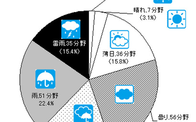 2011年度業界天気図の内訳