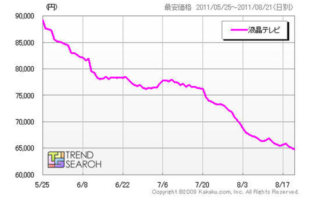 「液晶テレビ売れ筋ランキングトップ50製品の最安価格平均」（「価格.comトレンドサーチ」調べ）