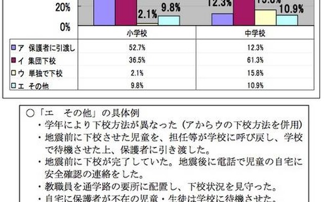児童・生徒の下校方法