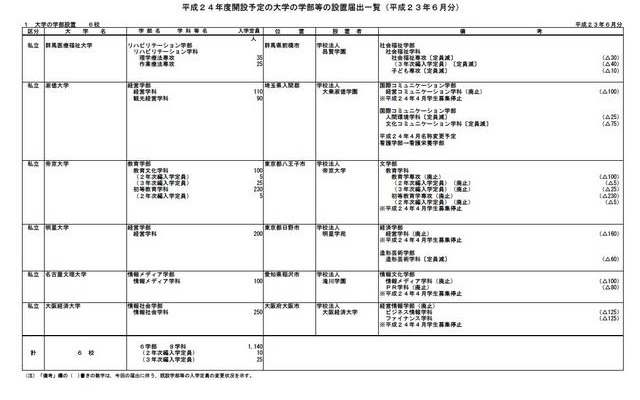 平成24年度開設予定の大学の学部等の設置届出一覧（平成23年6月分）