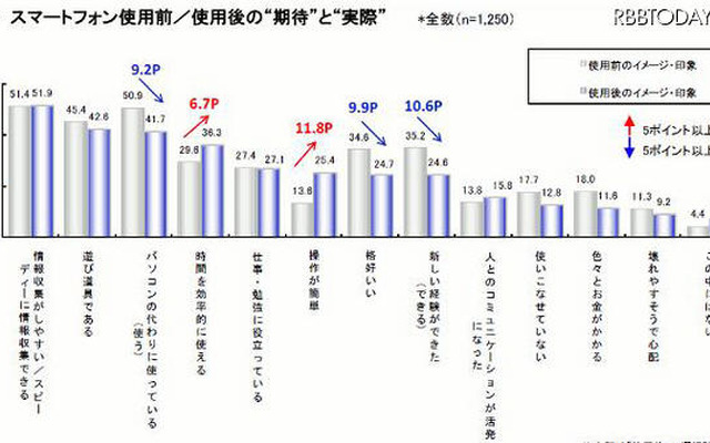 スマートフォン使用前／使用後の“期待”と“実際”