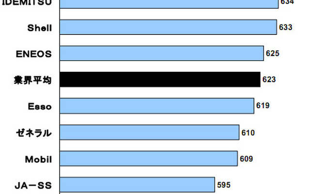 フルサービス顧客満足度ランキング