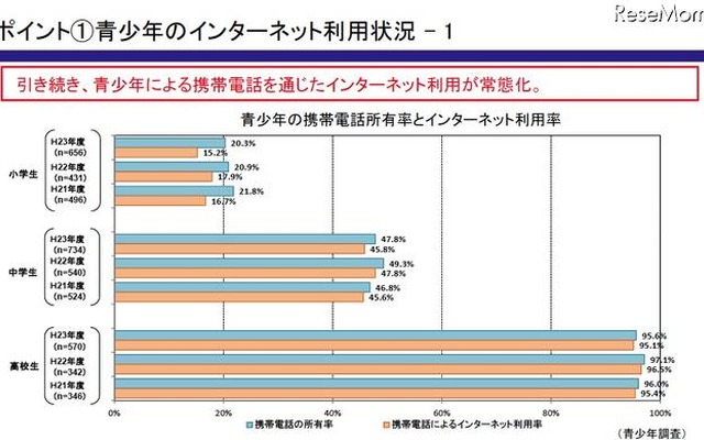 青少年の携帯電話所有率とインターネット利用率