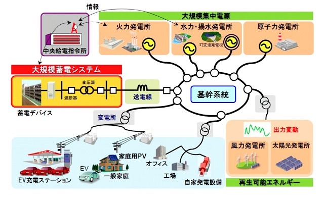 大規模蓄電システムを活用した系統構成