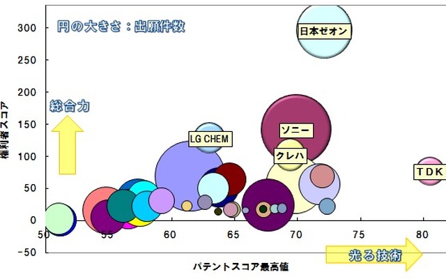 特許・技術調査レポート 『特定技術分野の競合分析：リチウムイオン二次電池 電極添加剤』