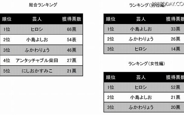 再生（再ブレイク）可能だと思う芸人を教えてください