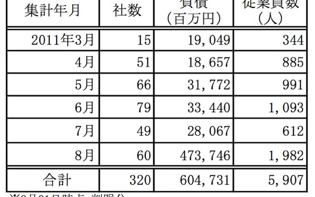 東日本大震災による企業倒産