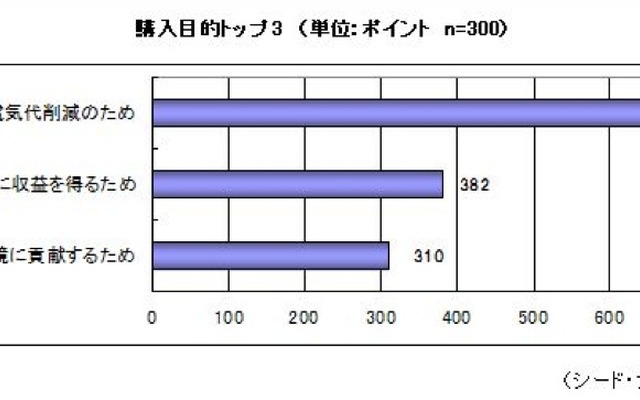 シード・プランニングの調査結果