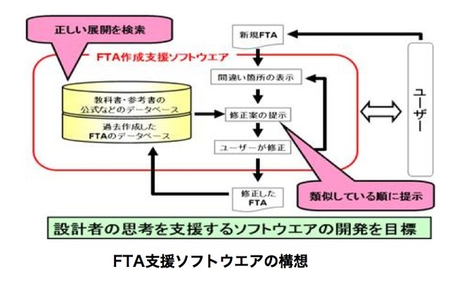 FTA支援ソフトウエアの構想図