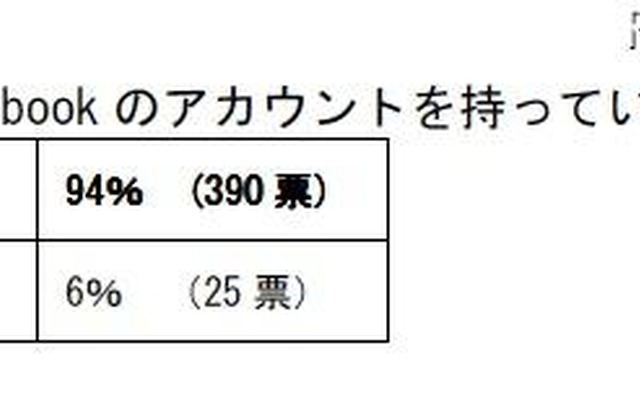Facebook のアカウントを持っていますか