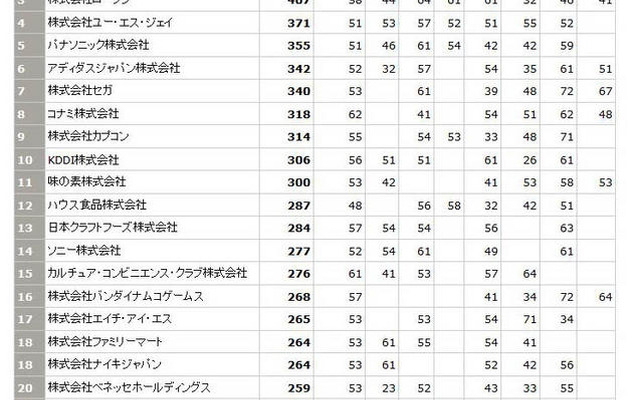 トップ25まで