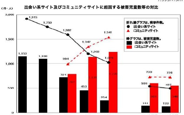 出会い系サイト及びコミュニティサイトに起因する被害児童数等の対比
