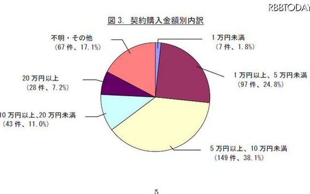 総相談件数を契約購入金額別にみたグラフ
