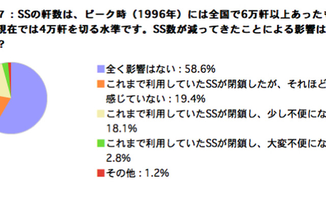 石油連盟が行ったアンケート調査結果