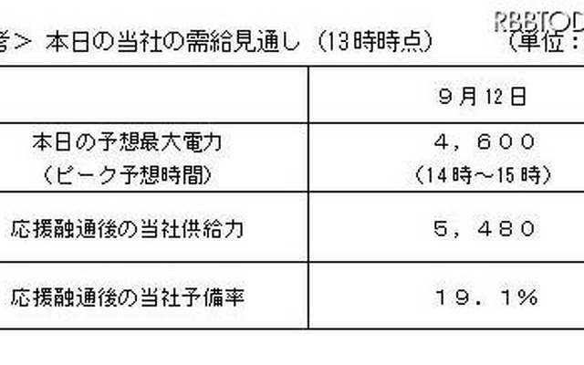 需給見通し